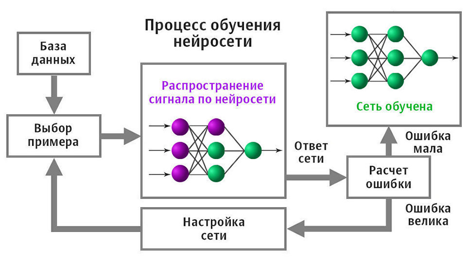 Обучение нейронной сети
