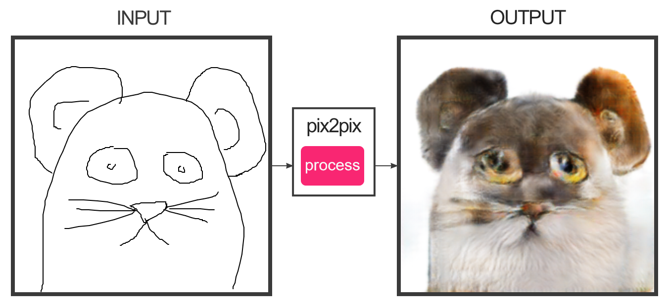 Pix 2 pix. Примеры немотивированных рисунков. Котики в одежде картинки нейросеть. Pix2 piselli crema 6,5x6,5.