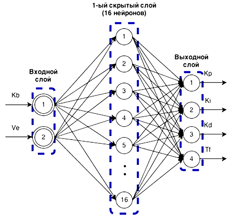 Как работает нейросеть. Структура нейронной сети. Искусственная нейронная сеть схема. Схематическое строение искусственной нейронной сети. Структура искусственной нейронной сети.