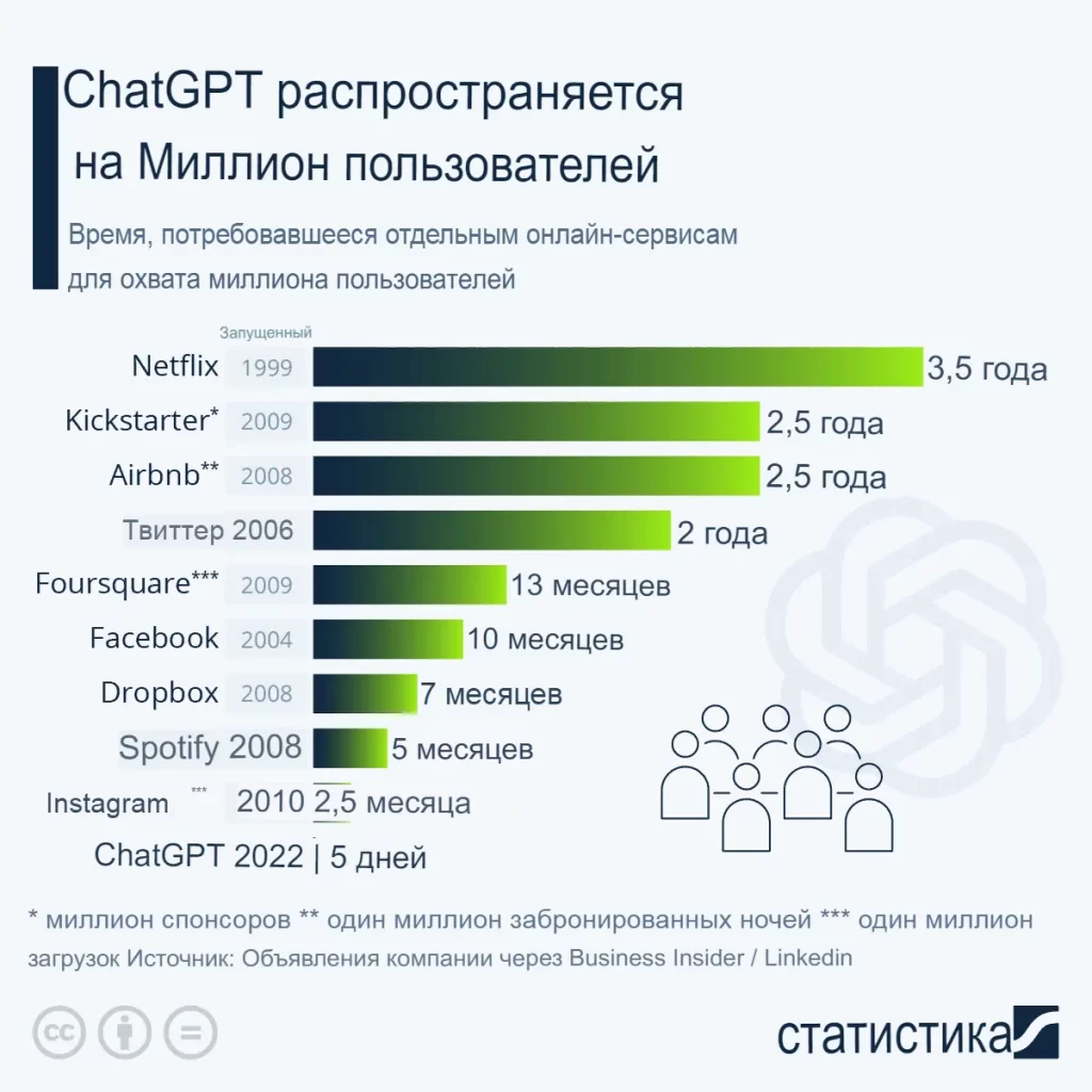 OpenAI GPT : глубокое погружение в модели GPT - их принципы и возможности 19 ChatGPT стало самым популярным и быстрорастущим приложением в истории