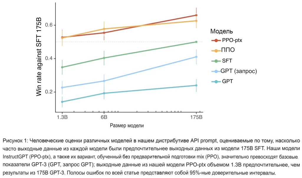 OpenAI GPT : глубокое погружение в модели GPT - их принципы и возможности 16 В конце концов, SFT уже должна хорошо следовать инструкциям человека