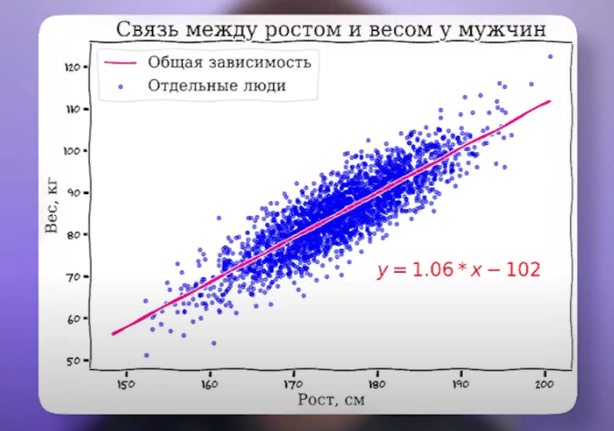 Возьмем статистику для нескольких тысяч мужиков по росту-весу