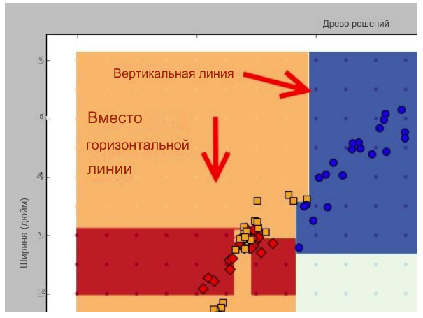 ИИ: Машинное обучение искусственного интеллекта - полное руководство для начинающих 22 Использование вертикальной линии - это то, что мы могли бы сделать с тем же успехом
