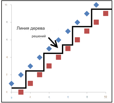 ИИ: Машинное обучение искусственного интеллекта - полное руководство для начинающих 3 дерево решений будет разбивать данные как серию разбиений по отдельным признакам