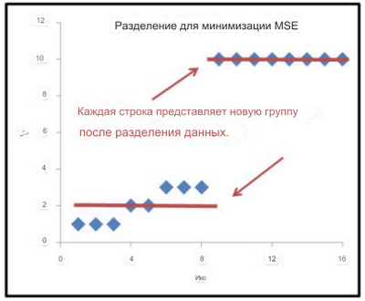 ИИ: Машинное обучение искусственного интеллекта - полное руководство для начинающих 6 две новые группы, которые имели наименьший минимальный MSE