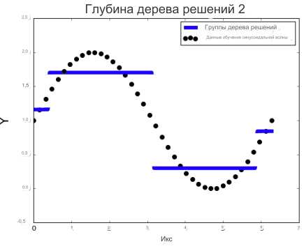 ИИ: Машинное обучение искусственного интеллекта - полное руководство для начинающих 8 пример дерева регрессии глубиной 2 регрессионного дерева
