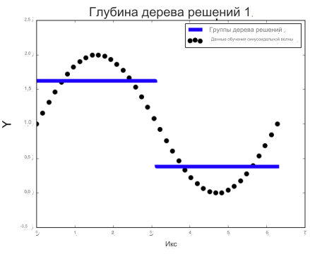 ИИ: Машинное обучение искусственного интеллекта - полное руководство для начинающих 7 пример регрессионного дерева регрессии