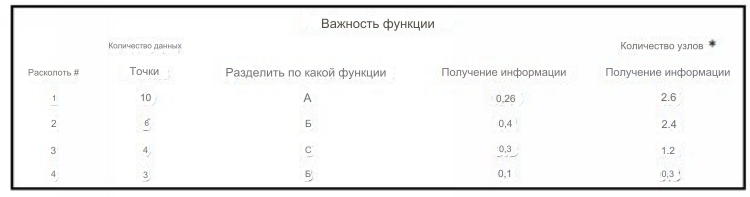 ИИ: Машинное обучение искусственного интеллекта - полное руководство для начинающих 49 рассчитаем взвешенное информационное усиление для каждого сплита
