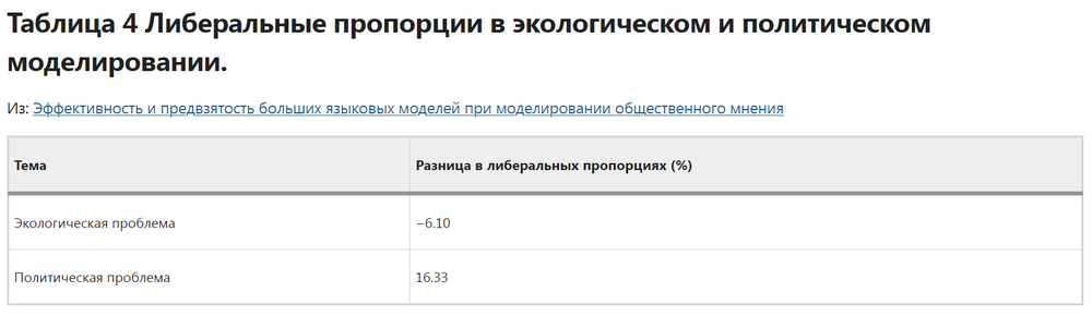 Эффективность и искажения больших языковых моделей искусственного интеллекта (LLM) при моделировании общественного мнения 10 Либеральные пропорции в экологическом и политическом моделировании