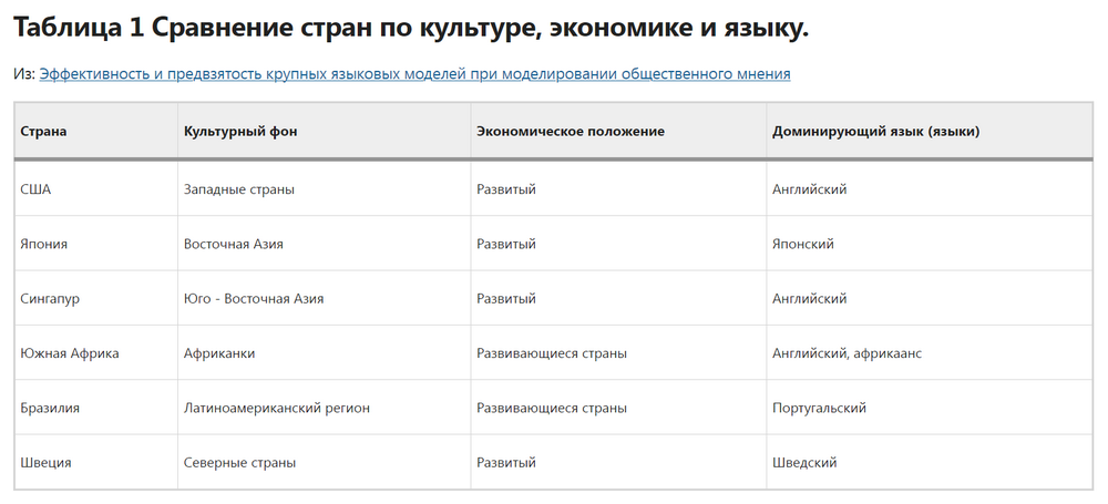 Эффективность и искажения больших языковых моделей искусственного интеллекта (LLM) при моделировании общественного мнения 3 Оценка культурных, лингвистических и экономических предубеждений