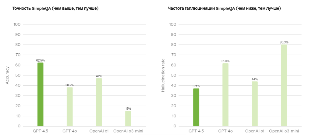 Сокращение галлюцинаций