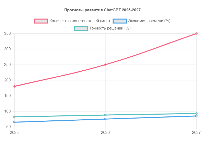 Будущие тенденции и прогнозы