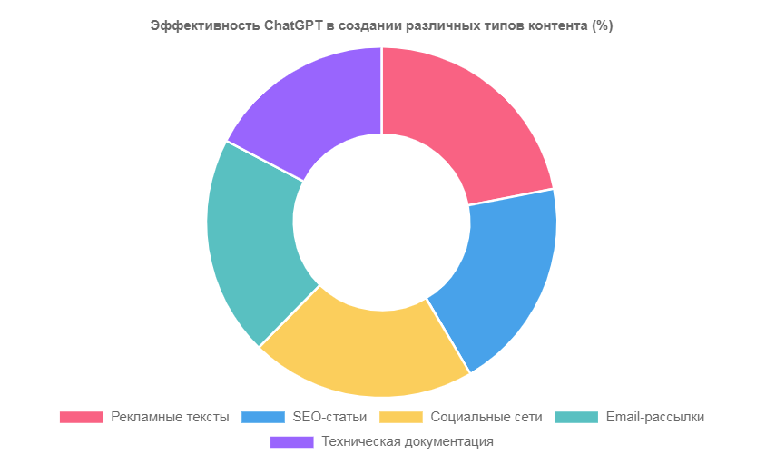 Копирайтинг и создание контента