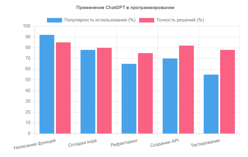 Применения в программировании