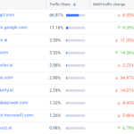 ChatGPT сохраняет лидирующие позиции в трафике чат-ботов с ИИ