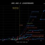 GPT-5.2 от OpenAI превосходит Gemini 3 и Claude 3.5 в профессиональных задачах