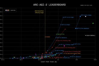 GPT-5.2 от OpenAI превосходит Gemini 3 и Claude 3.5 в профессиональных задачах