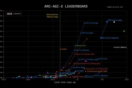 GPT-5.2 от OpenAI превосходит Gemini 3 и Claude 3.5 в профессиональных задачах