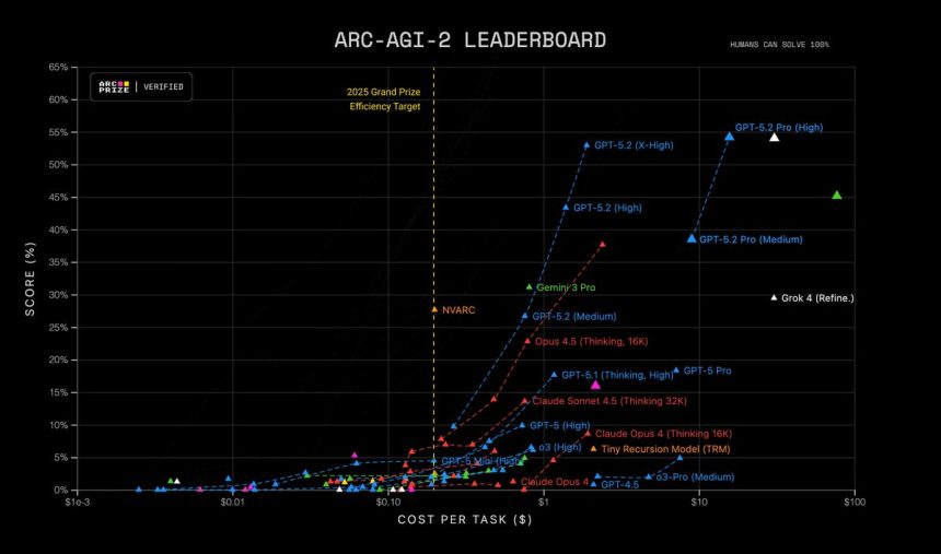 GPT-5.2 от OpenAI превосходит Gemini 3 и Claude 3.5 в профессиональных задачах