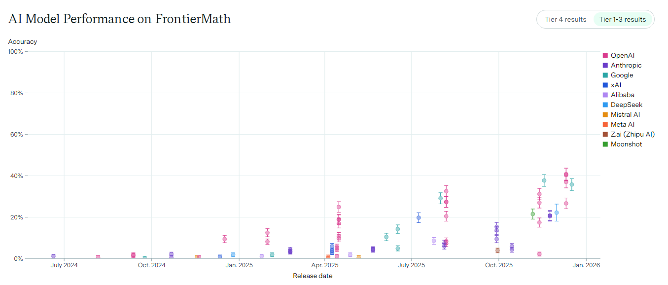 Лучший ИИ для математики: GPT-5.2 Pro лидирует в FrontierMath 2 Производительность модели искусственного интеллекта на FrontierMath