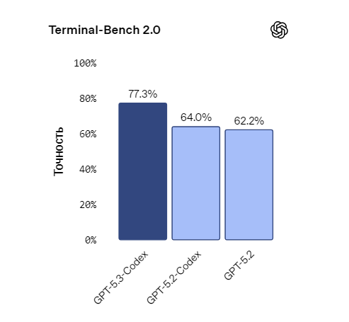Terminal-Bench