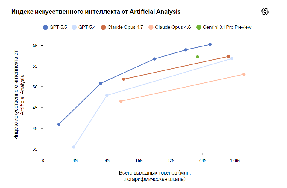 Artificial Analysis, на бенчмарке AA-Omniscience GPT-5.5